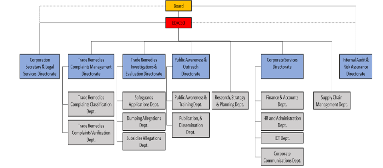Ketra Organization structure
